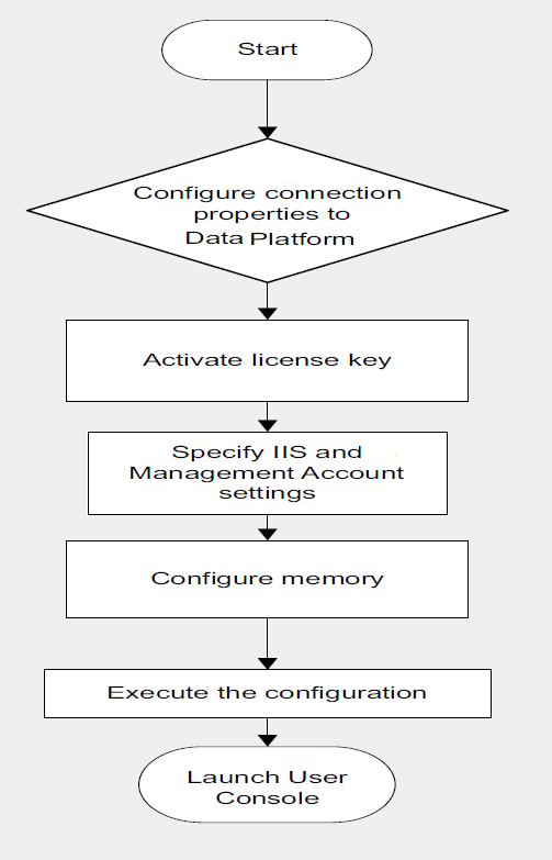 Configuration Wizard Workflow