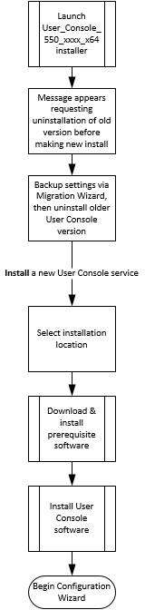 Installation Workflow